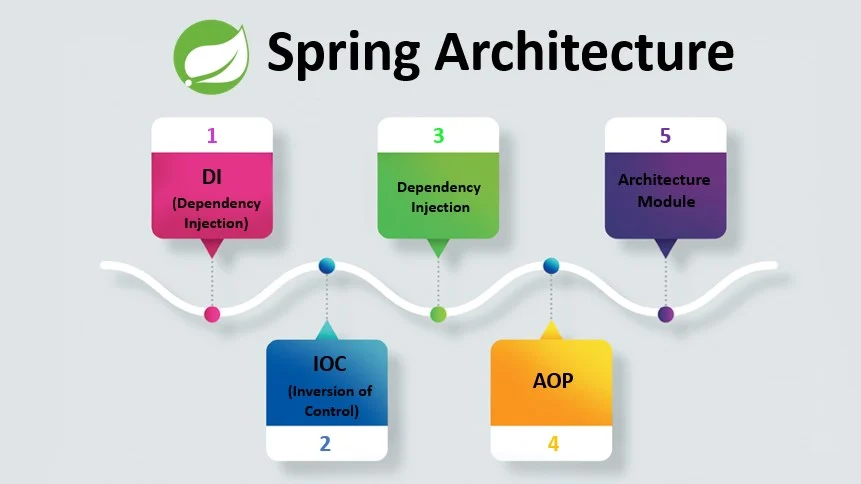 Spring Framework Modules: Conheça os Principais Módulos do Framework