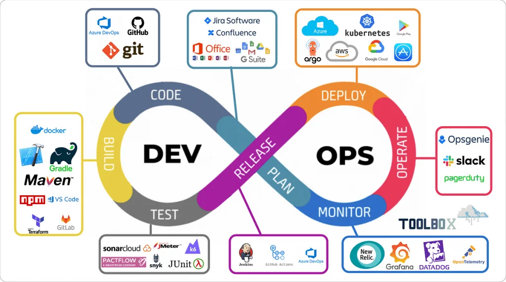 Carreira SRE/DevOps: Como Construir uma Trajetória de Sucesso na Área de Tecnologia